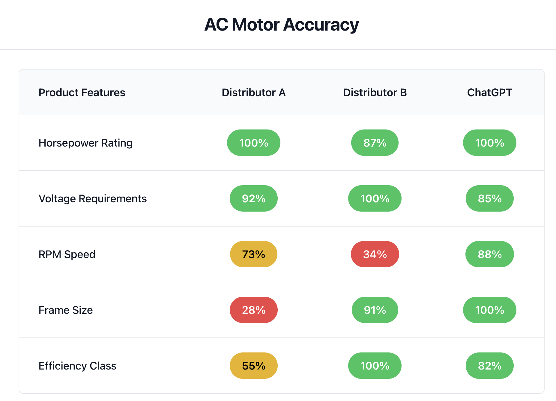 AC Motor Accuracy dashboard showing product data accuracy scores across distributors and ChatGPT