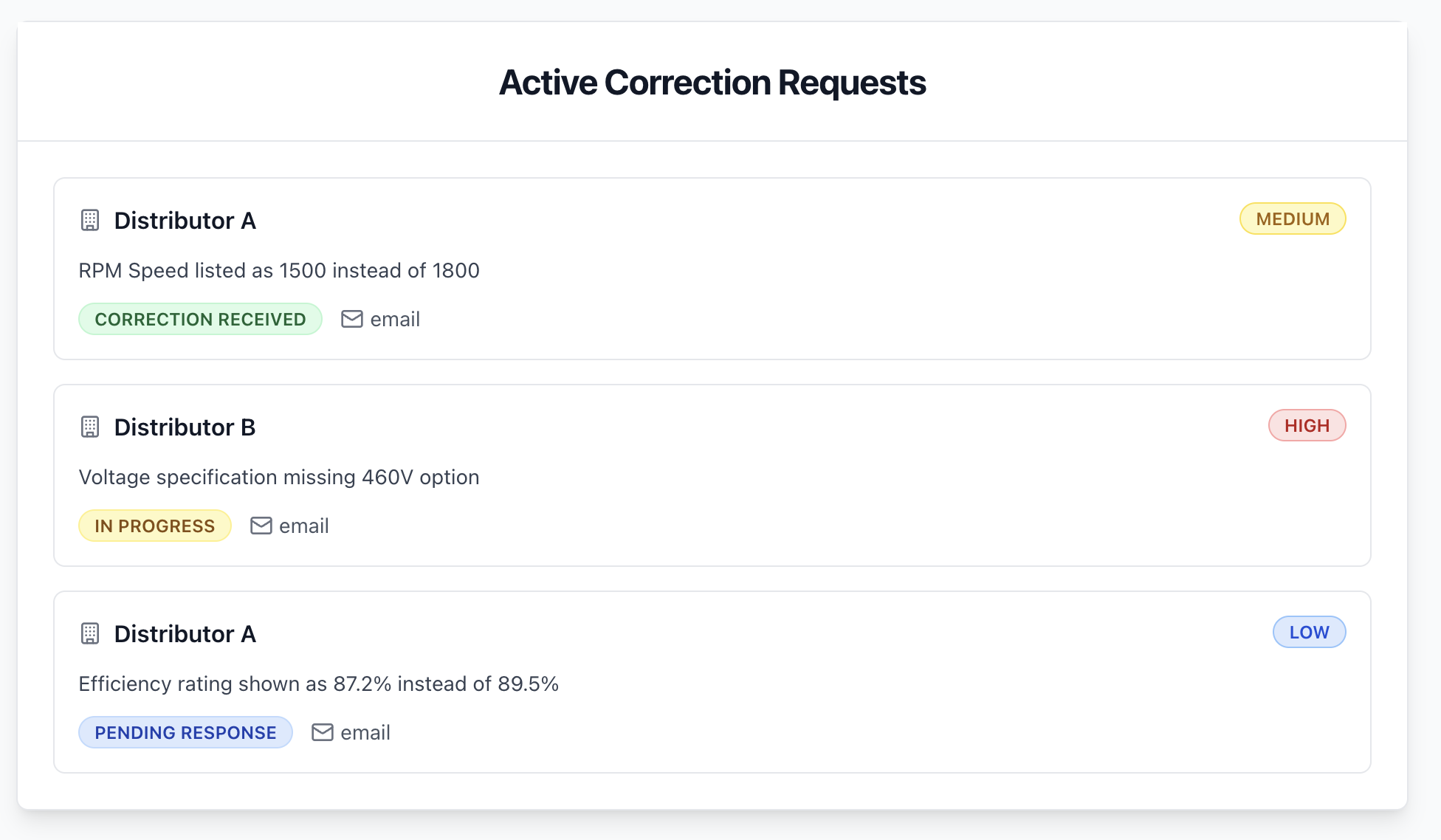 Active Correction Requests dashboard showing automated issue detection and correction workflow with distributor communication status