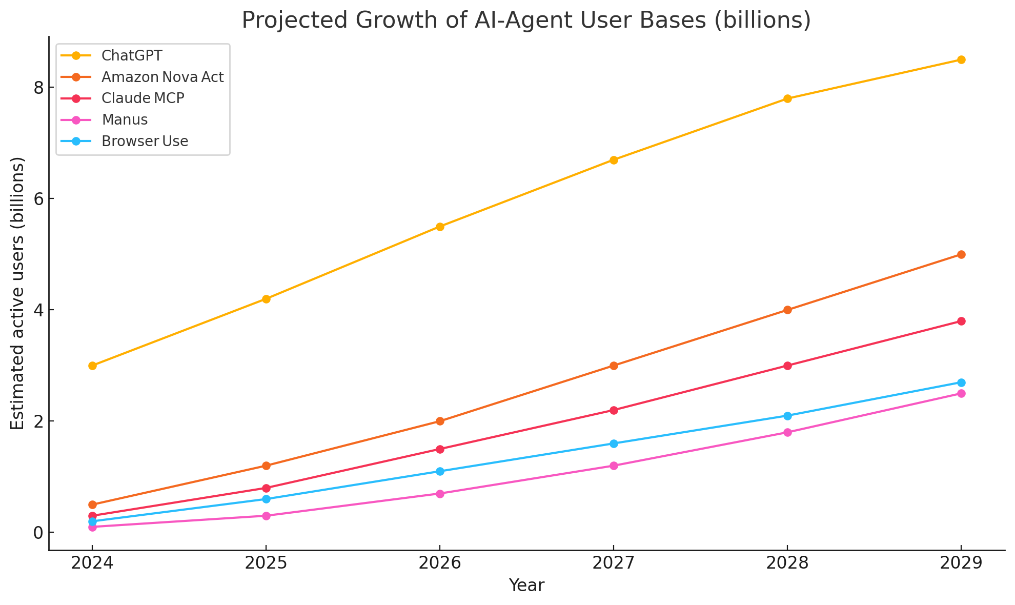 Projected Growth of AI-Agent User Bases (billions)