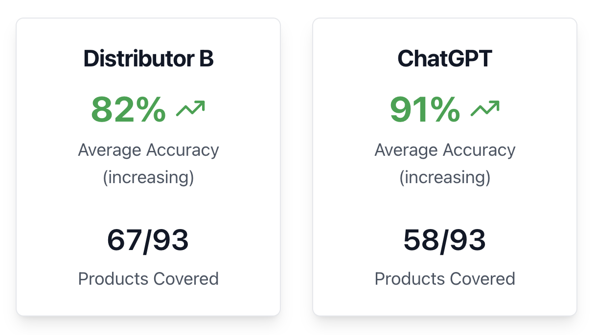 Distributor scorecard showing accuracy metrics for Distributor B and ChatGPT with trending performance data